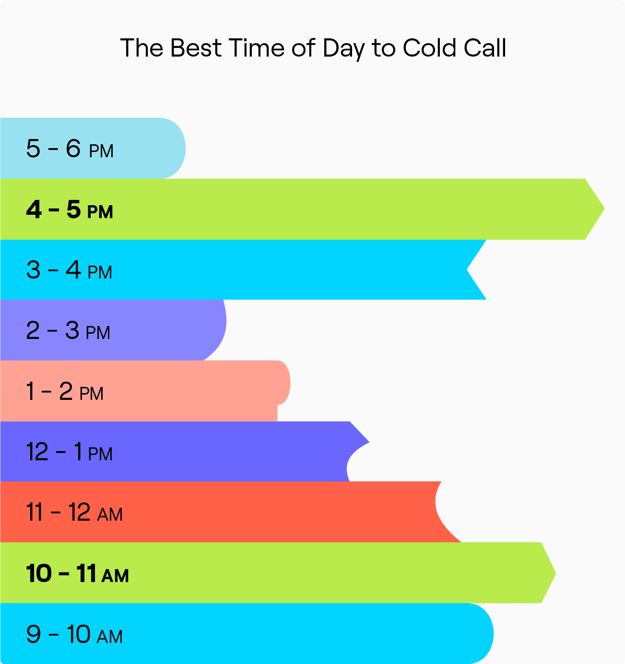 When is the Best Time to Cold Call in B2B Sales? [2024]